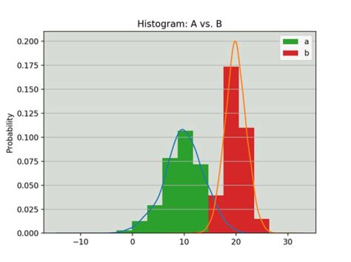 Plot a histogram sort by values in Python