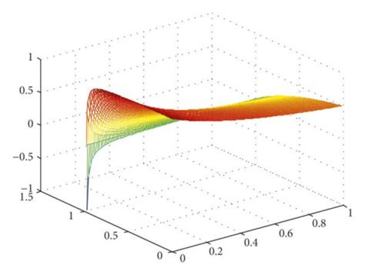 plot of function