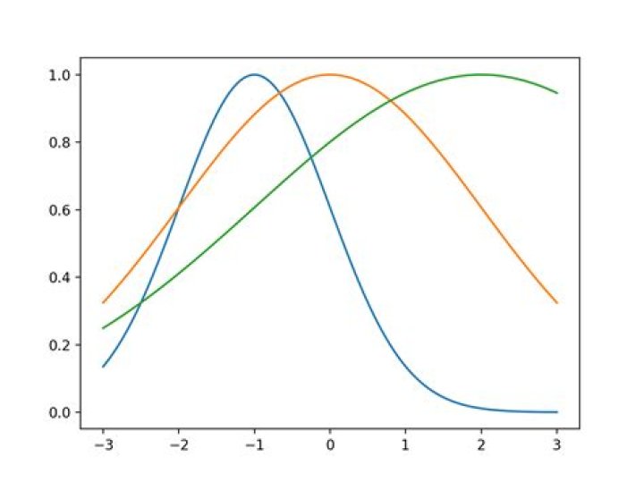 plot showing one-dimensional gaussians produced by matplotlib