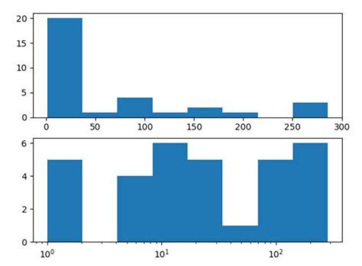 plotting a histogram on a Log scale with Matplotlib