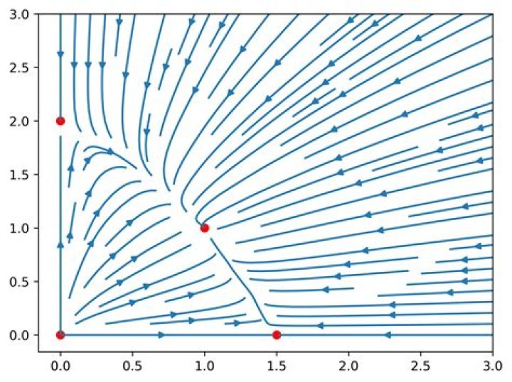 Plotting Direction Field of Second-Order ODE in MATLAB