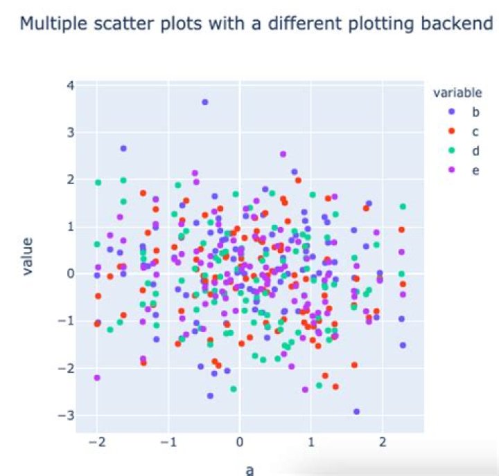 Plotting multiple scatter plots pandas