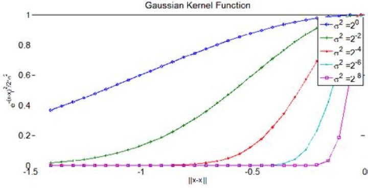 Plotting of 1-dimensional Gaussian distribution function