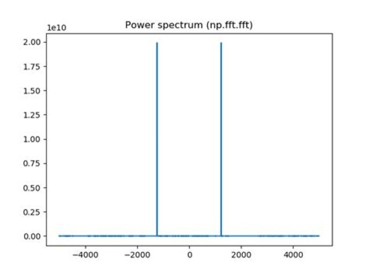 Plotting power spectrum in python