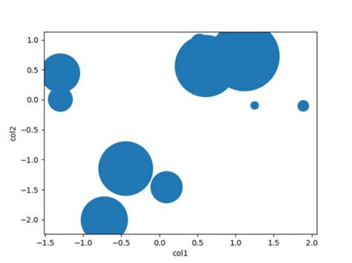 plotting sizes in col3 to col1-col2