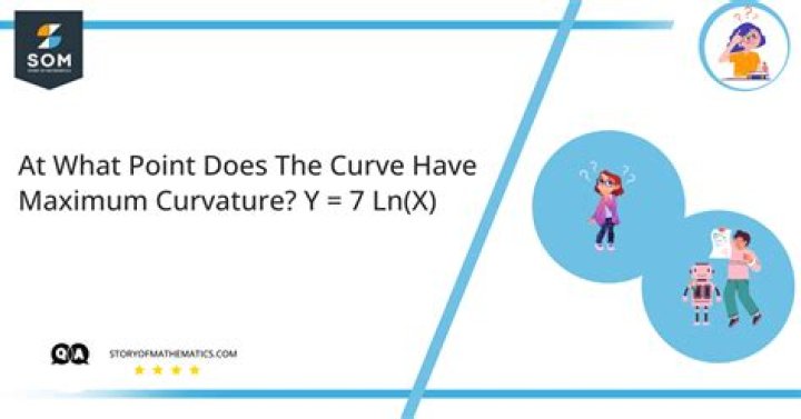 point of maximal curvature on $y=\ln x$