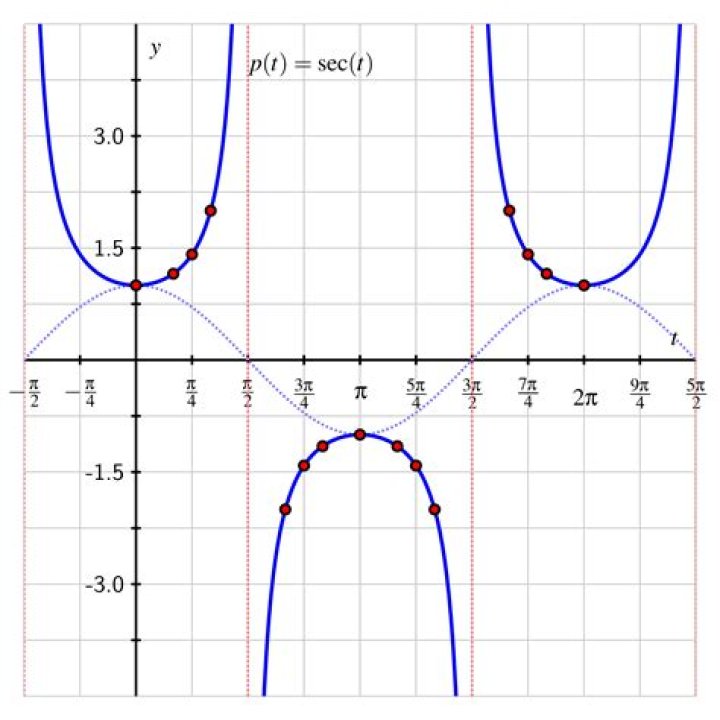 Points of Intersection for $\sec^2(x) = 4\cos^2(x)$