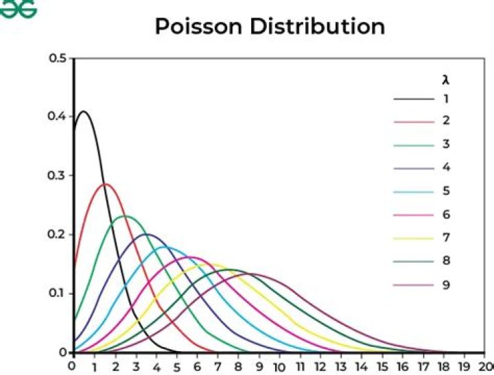 Poisson Distribution and Median