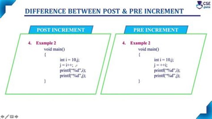 Post-increment and Pre-increment concept?