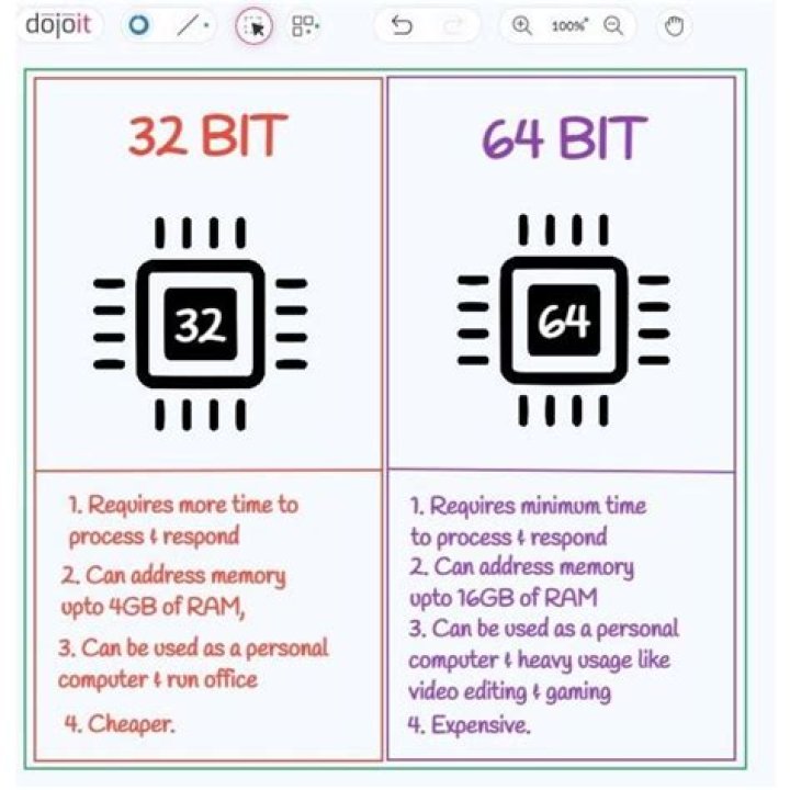Practical example of 32 bit unsigned, signed, 64 bit differences