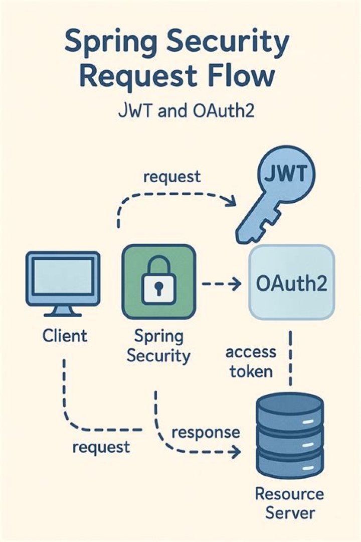 Pre-Authentication without Authorization using Spring Security