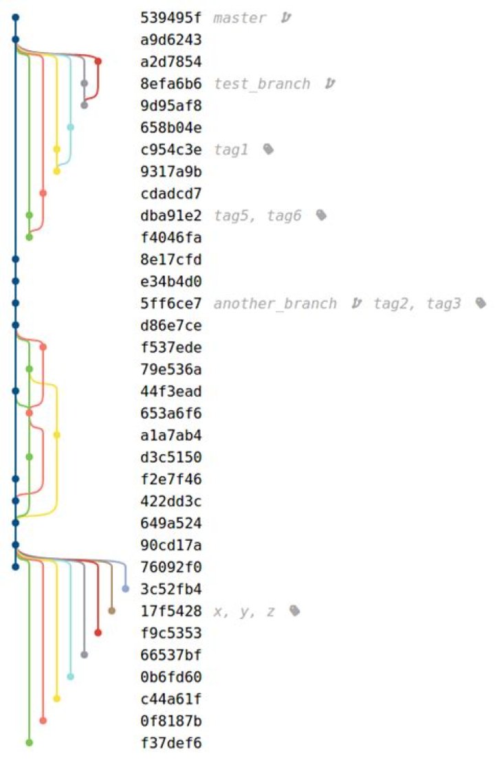 Pretty Git branch graphs