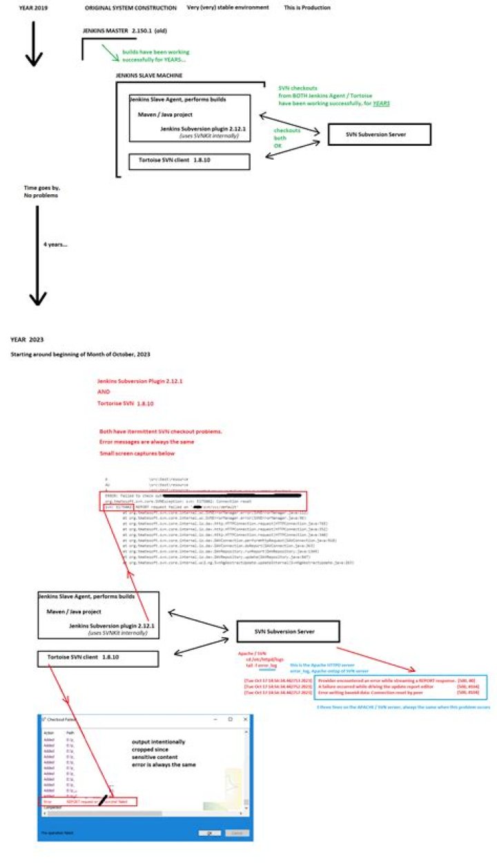 Prevening svn checkout list to be shown in terminal