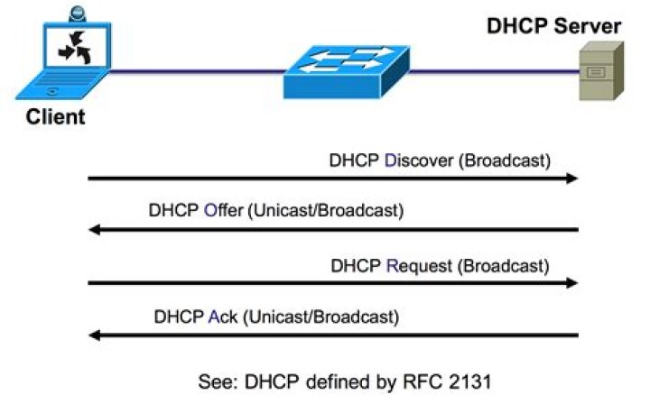 Prevent routing of DHCP traffic