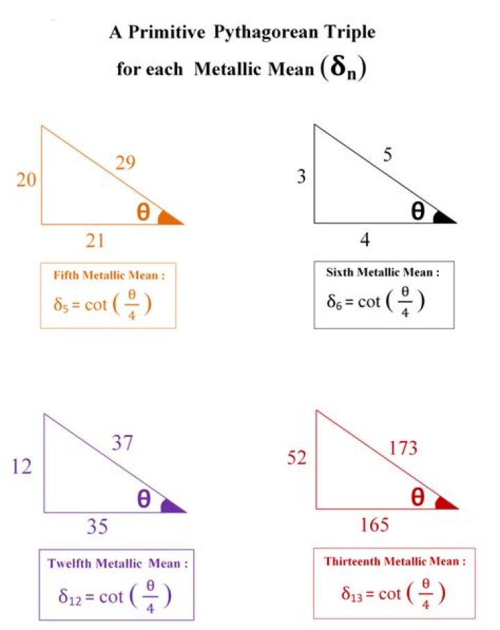 Primitive Pythagorean triples and connection with prime numbers