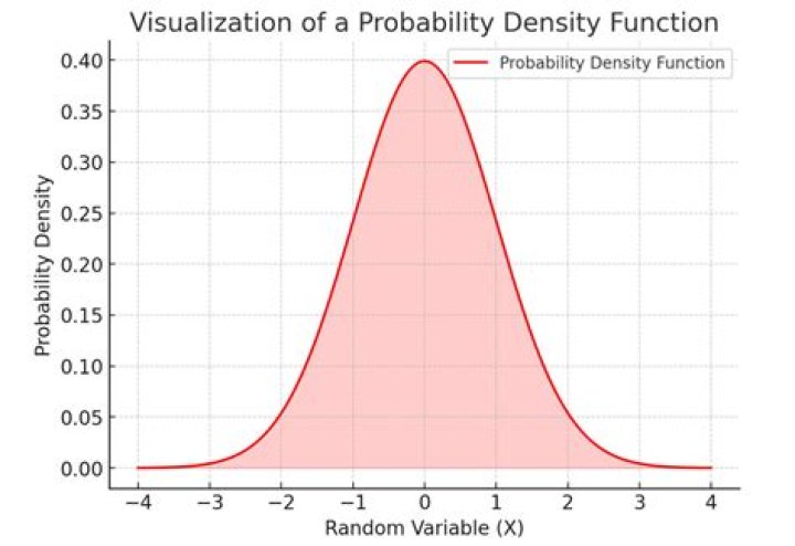 Probability Density Function Validity