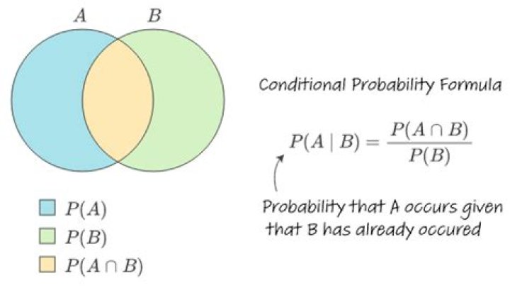Probability of B given not-A