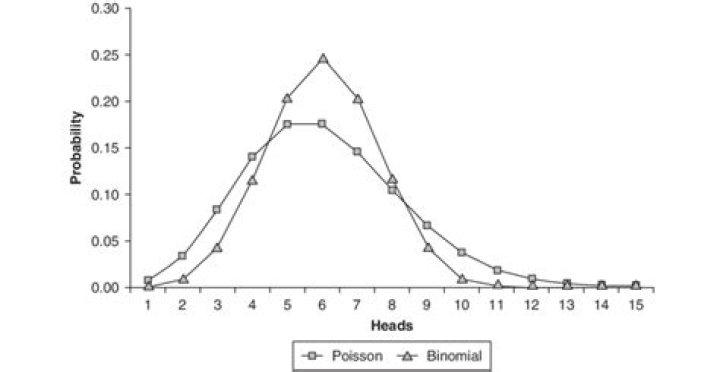 Probability of Coin toss With Poisson Distribution