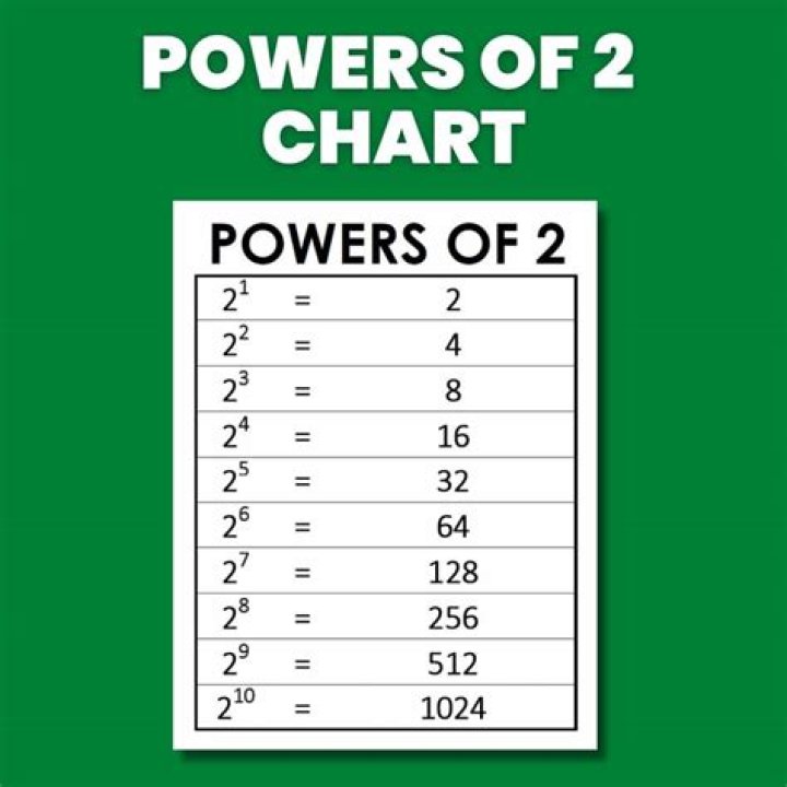 Probability of finding a power of 2