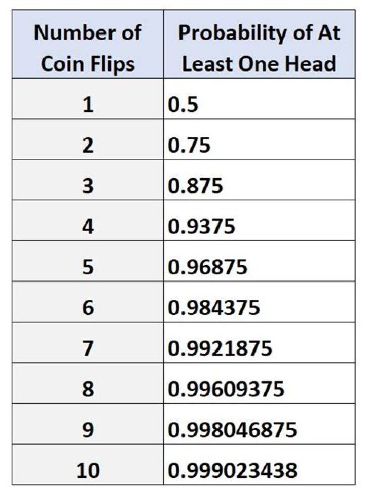 Probability of getting heads given that first flip was a head?