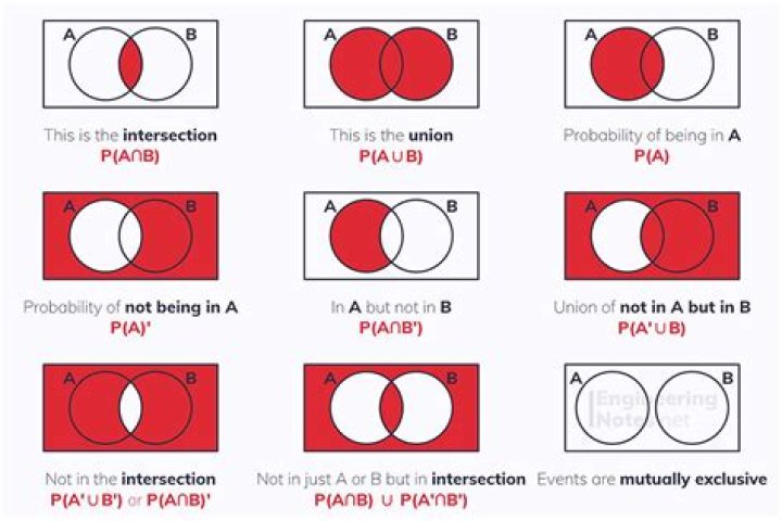 Probability of not A or not B