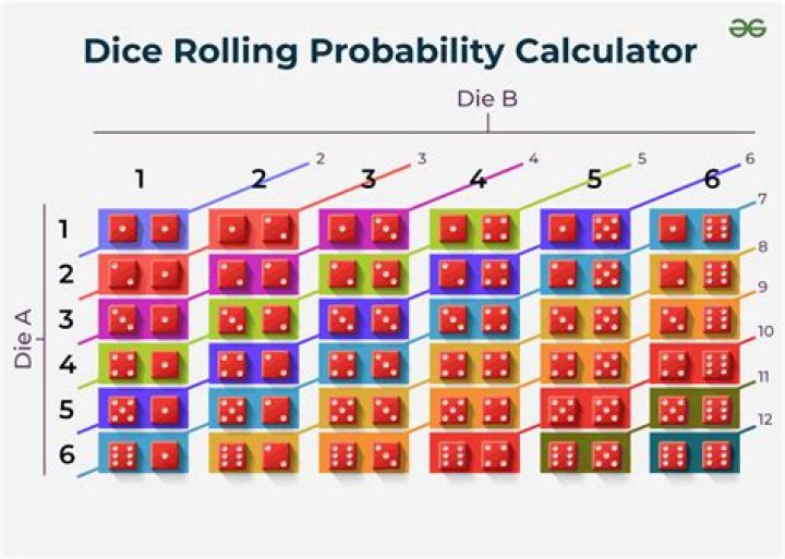 Probability of rolling X successes with differently sized dice