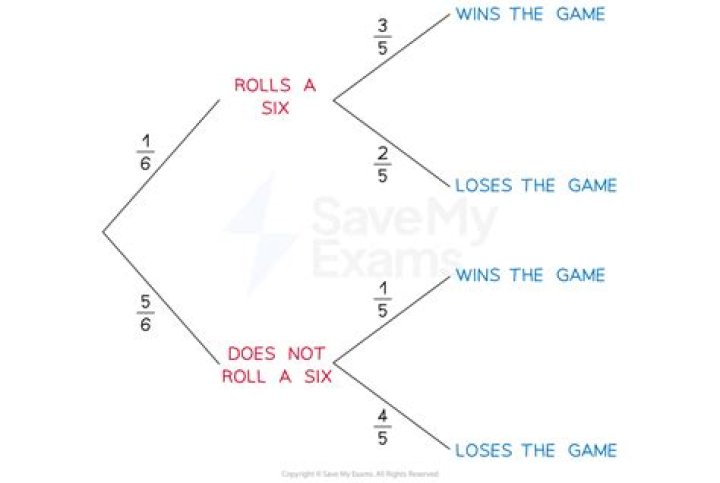 Probability of winning a 5 game series by winning 3 games where probability of winning each game is given