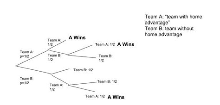 Probability to win a series of three games, with a given advantage for the home team