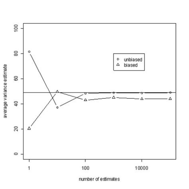 Problem with unbiased but not consistent estimator