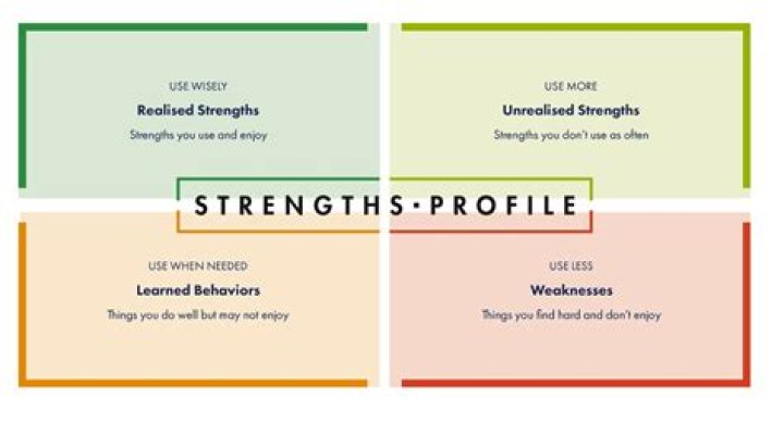 Profile results