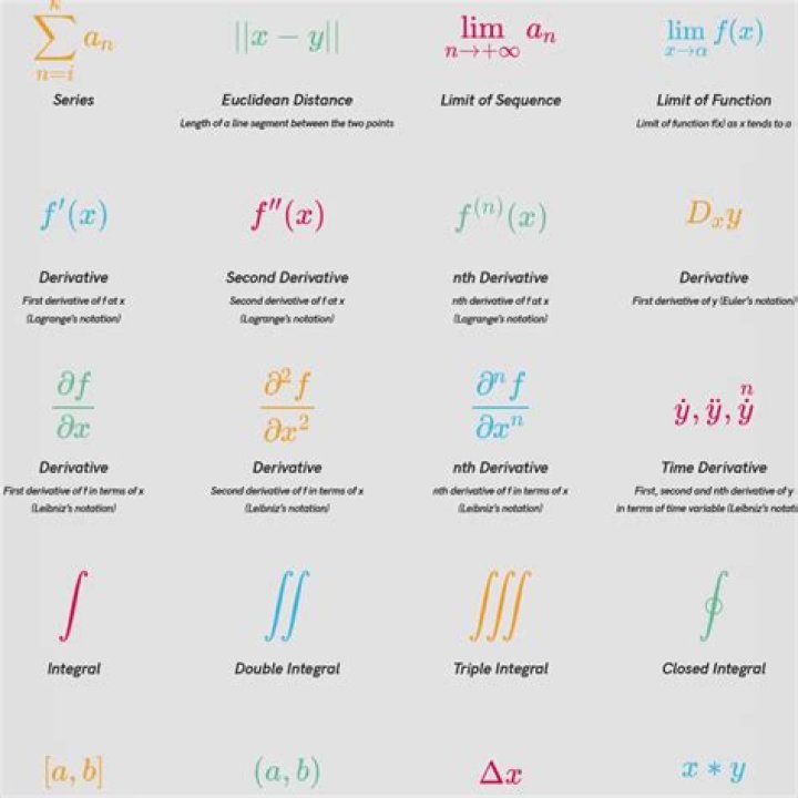 Programming related calculus & math symbols and questions