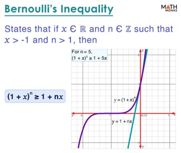 Proof by induction of Bernoulli's inequality $ (1+x)^n \ge 1+nx$