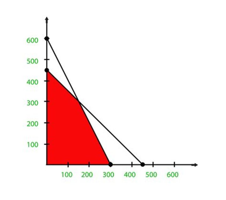 Proof of 100 % rule in Linear Programming