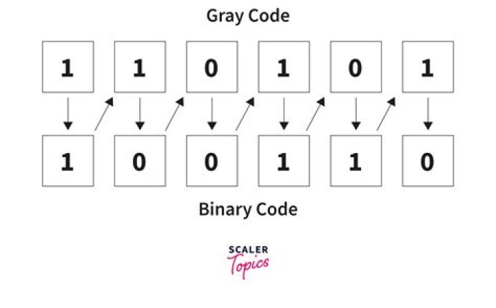 Proof of Closed Form Formula to convert a binary number to it's Gray code