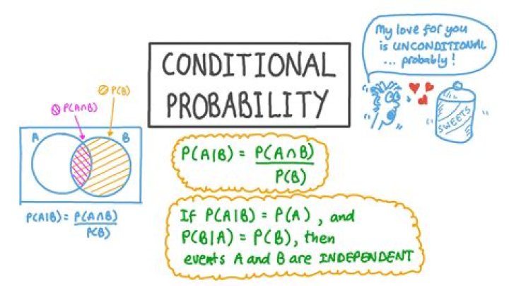 Proof of the complement of a conditional probability