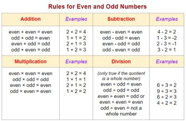 Proof that an even number plus an odd number is equals to an odd number [closed]
