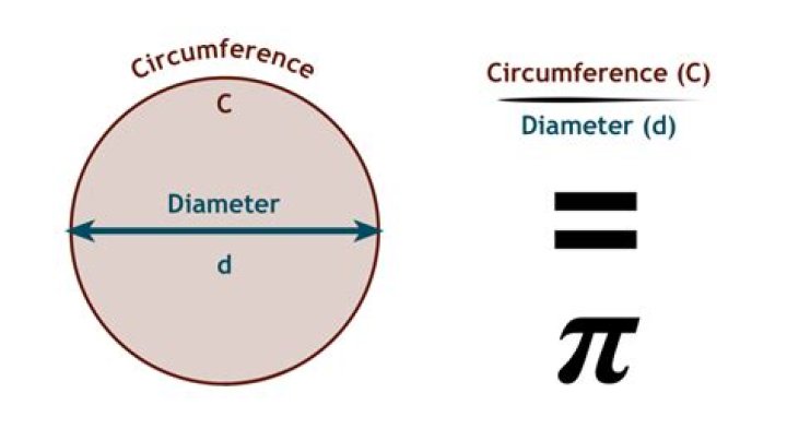 Proof that Pi is constant (the same for all circles), without using limits