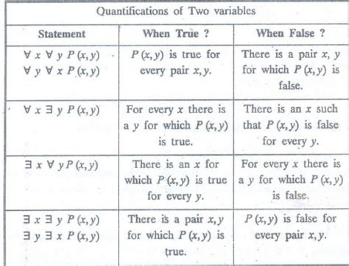 Proofs involving multiple quantifiers?