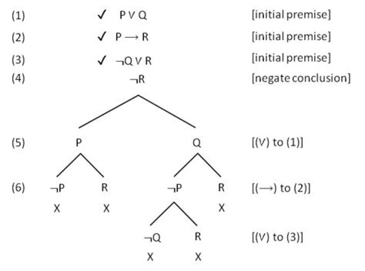 Propositional logic: Proving contingency without truthtable
