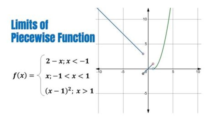 Prove by the limit definition that the limit of a piecewise function is 1.