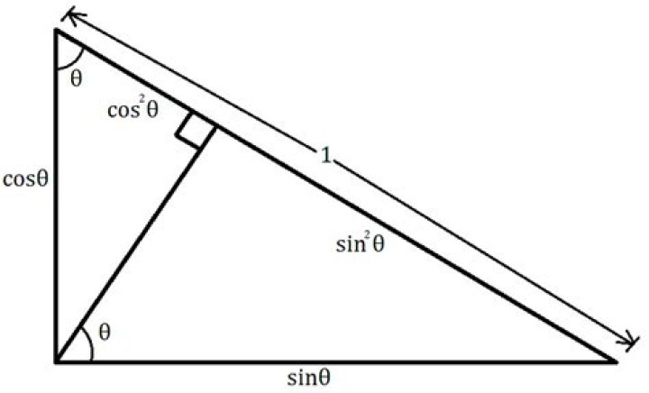 Prove $\sin^2\theta + \cos^2\theta = 1$