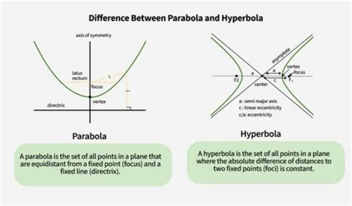 Prove that 1/x is a hyperbola