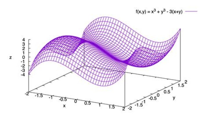 Prove that a multivariable function doesn't have global extremes