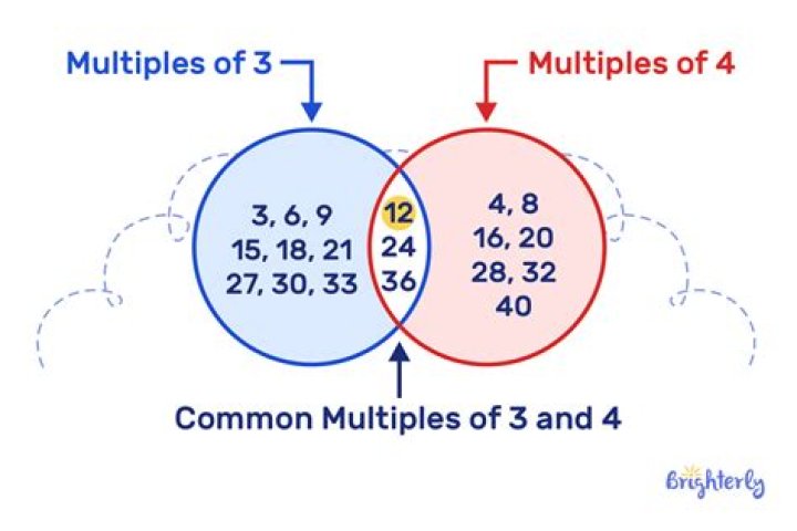 Prove that the sum of two multiples of 3 still a multiple of 3