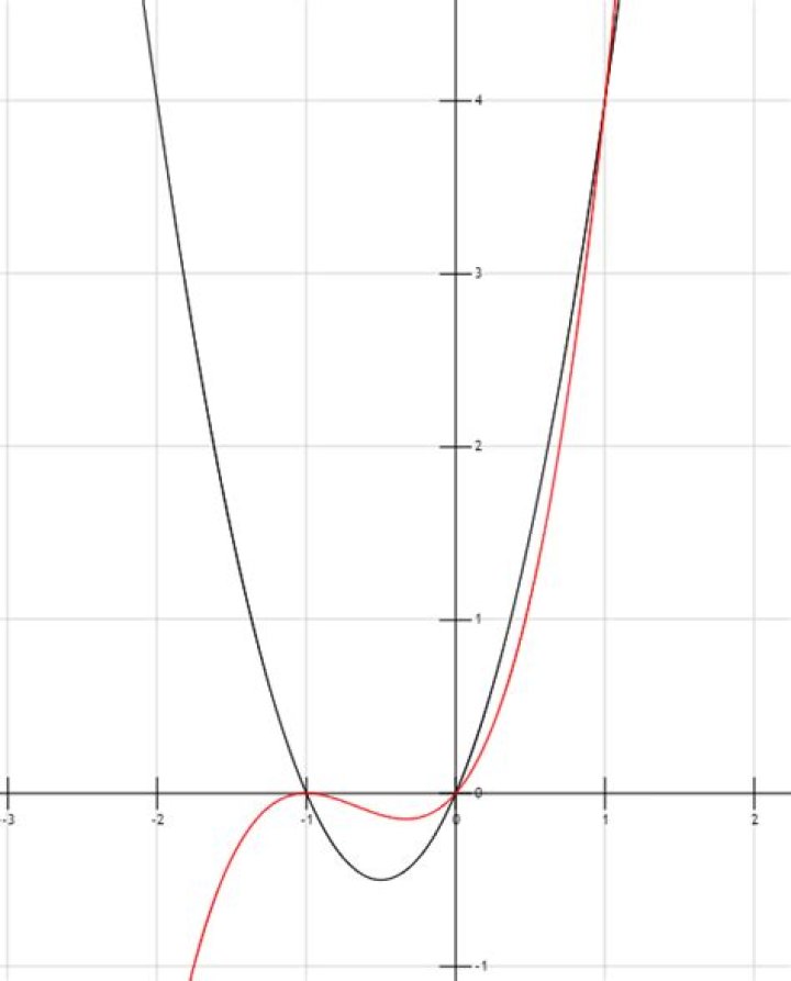 Prove that there exists a monic polynomial of degree $l$ for any points $(\alpha_1,\beta_1), (\alpha_2,\beta_2),...,(\alpha_l, \beta_l)$