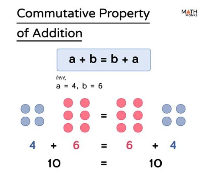 Prove the commutativity property of addition of natural numbers by induction