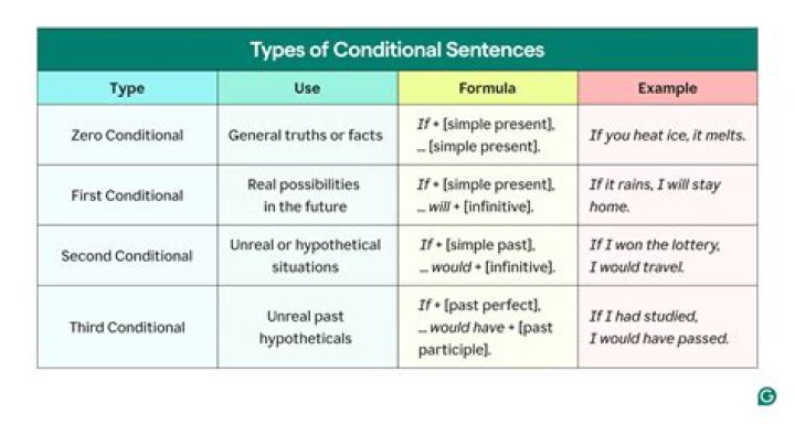 Proving a conditional by assuming the antecedent