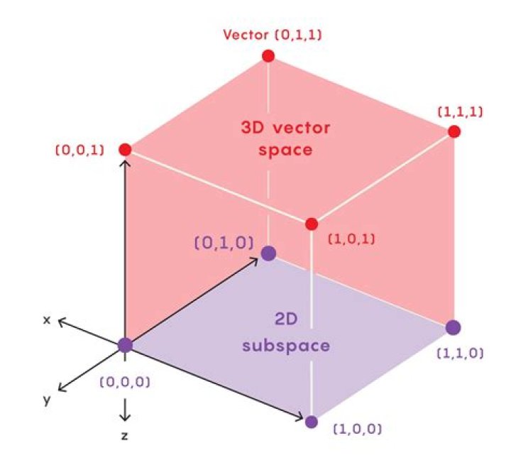 Proving a subset is a subspace of a Vector Space