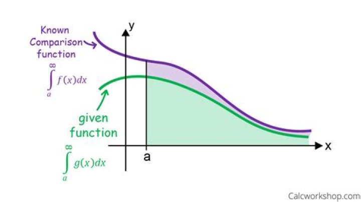 Proving integral diverges limits