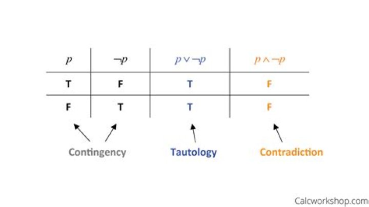 proving tautologically equivalent